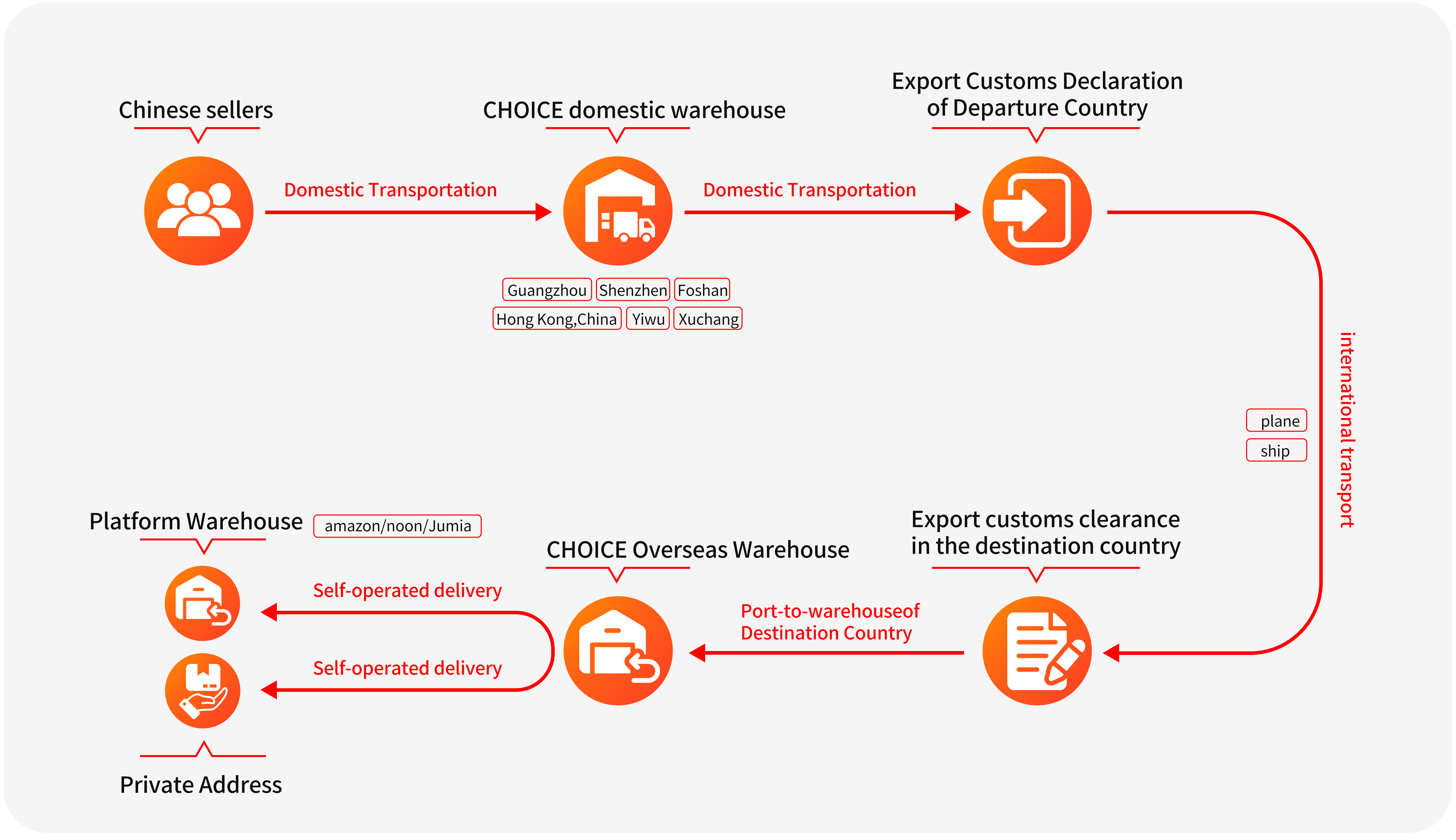 Service Process